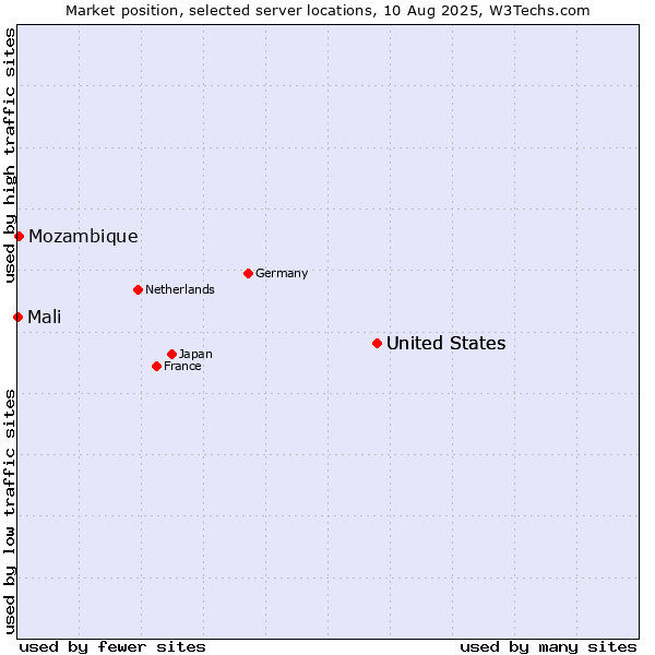 Market position of United States vs. Mozambique vs. Mali