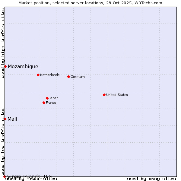 Market position of Mozambique vs. Mali vs. Virgin Islands, U.S.