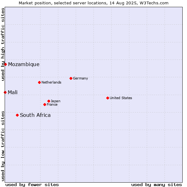 Market position of South Africa vs. Mozambique vs. Mali
