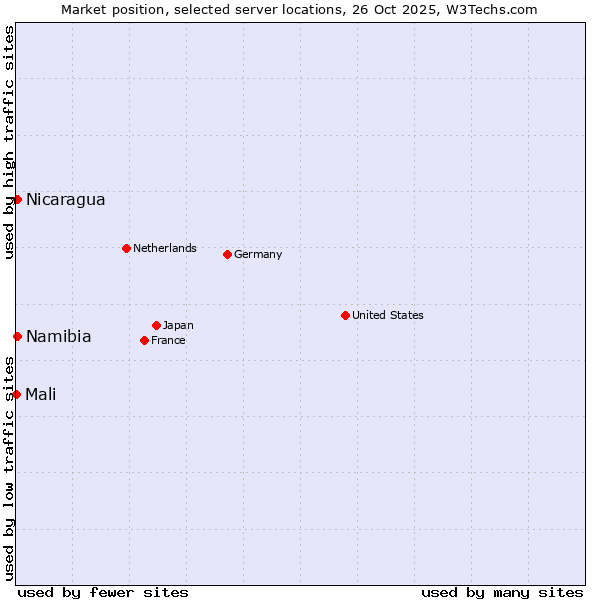 Market position of Namibia vs. Nicaragua vs. Mali
