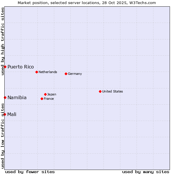 Market position of Namibia vs. Puerto Rico vs. Mali