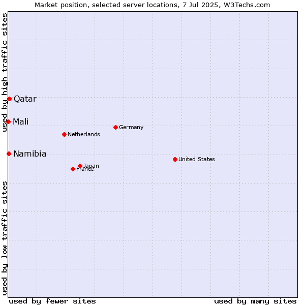 Market position of Qatar vs. Namibia vs. Mali