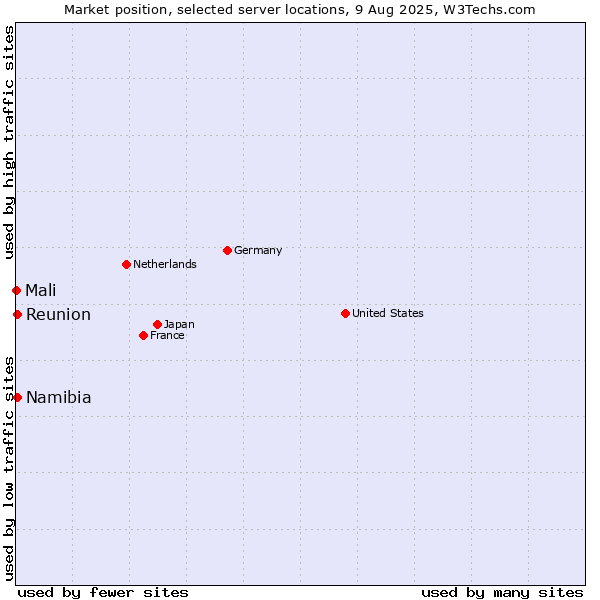 Market position of Reunion vs. Namibia vs. Mali