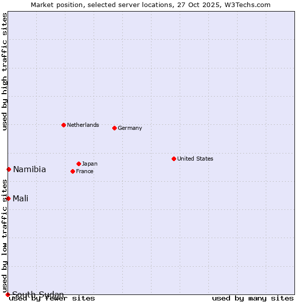 Market position of Namibia vs. Mali vs. South Sudan