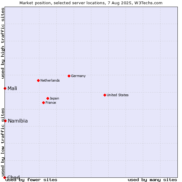 Market position of Namibia vs. Mali vs. Chad