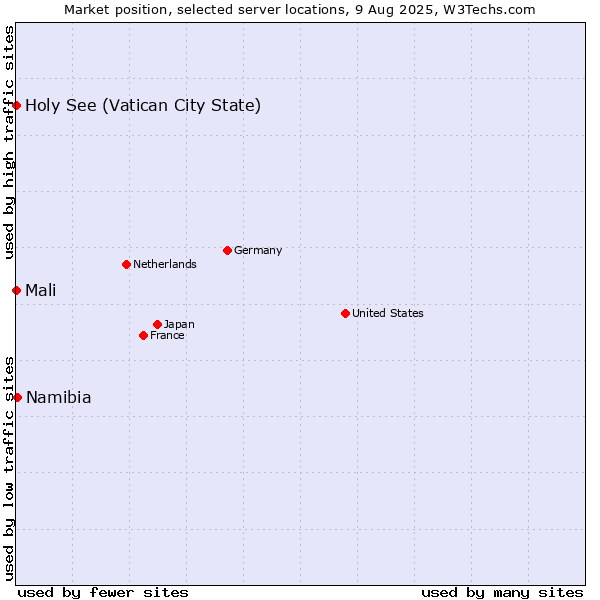 Market position of Namibia vs. Holy See (Vatican City State) vs. Mali