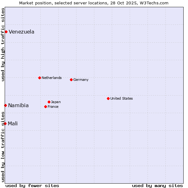 Market position of Venezuela vs. Namibia vs. Mali