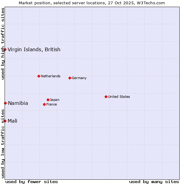 Market position of Namibia vs. Mali vs. Virgin Islands, British