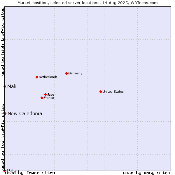 Market position of New Caledonia vs. Mali vs. Palau