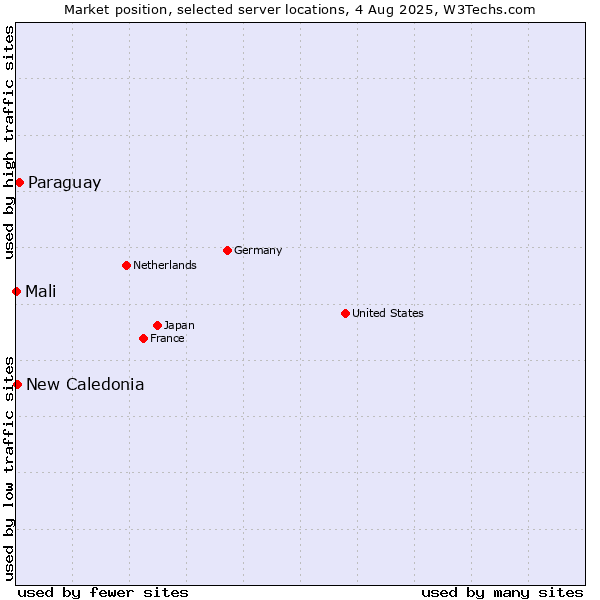 Market position of Paraguay vs. New Caledonia vs. Mali