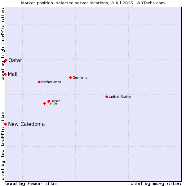 Market position of Qatar vs. New Caledonia vs. Mali