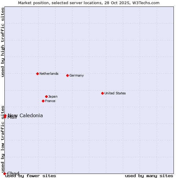 Market position of New Caledonia vs. Mali vs. Chad