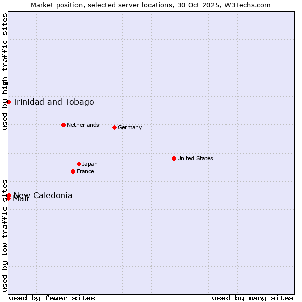 Market position of New Caledonia vs. Mali vs. Trinidad and Tobago