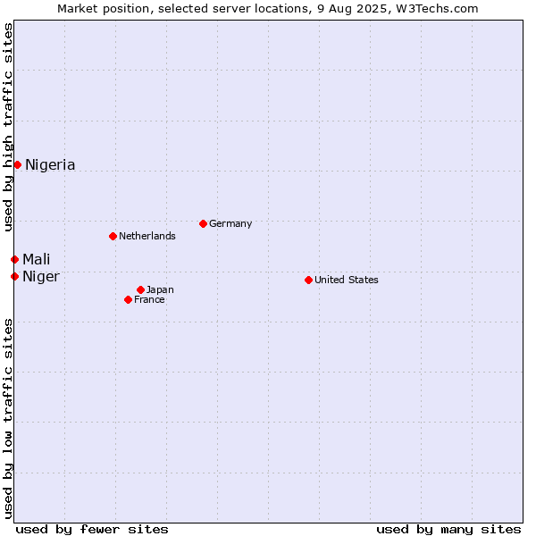 Market position of Nigeria vs. Mali vs. Niger