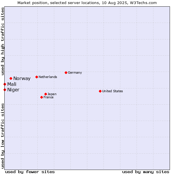 Market position of Norway vs. Mali vs. Niger