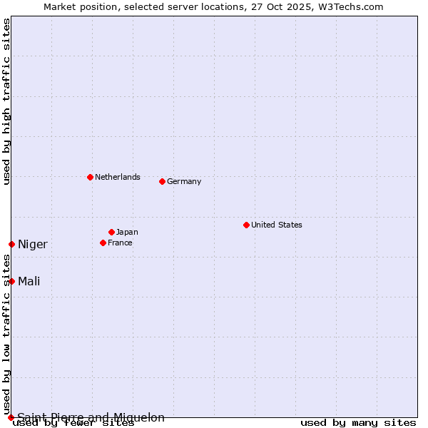 Market position of Mali vs. Niger vs. Saint Pierre and Miquelon