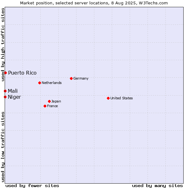 Market position of Puerto Rico vs. Mali vs. Niger