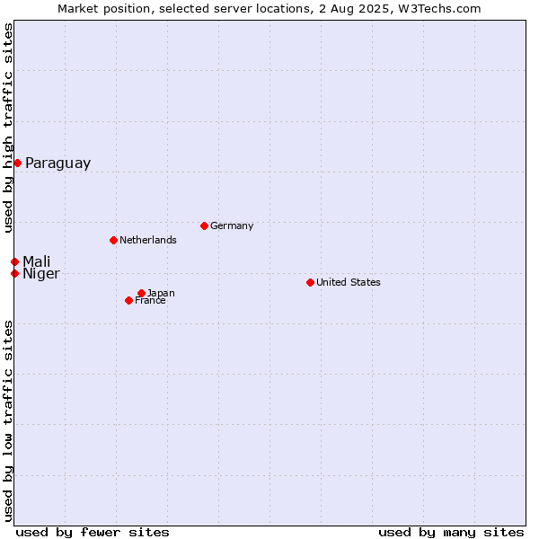 Market position of Paraguay vs. Mali vs. Niger