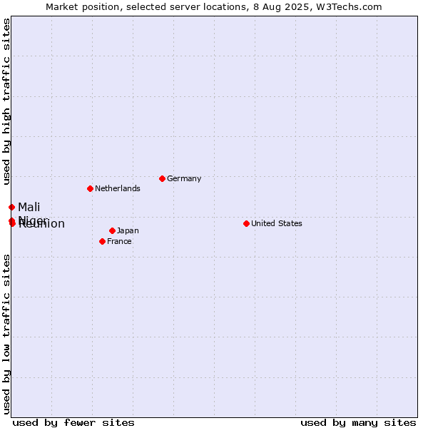 Market position of Reunion vs. Mali vs. Niger