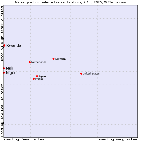 Market position of Rwanda vs. Mali vs. Niger