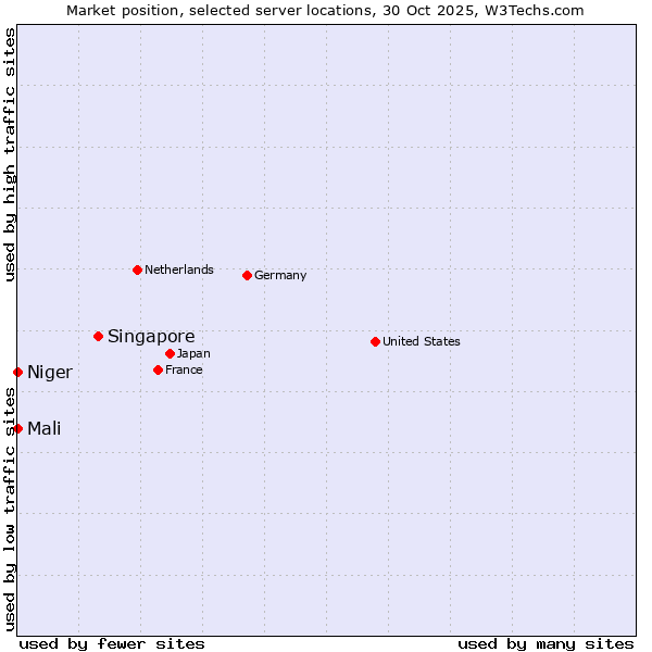 Market position of Singapore vs. Mali vs. Niger