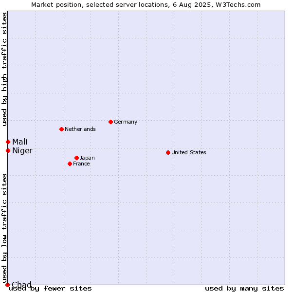 Market position of Mali vs. Niger vs. Chad