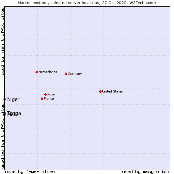 Market position of Mali vs. Niger vs. Tonga