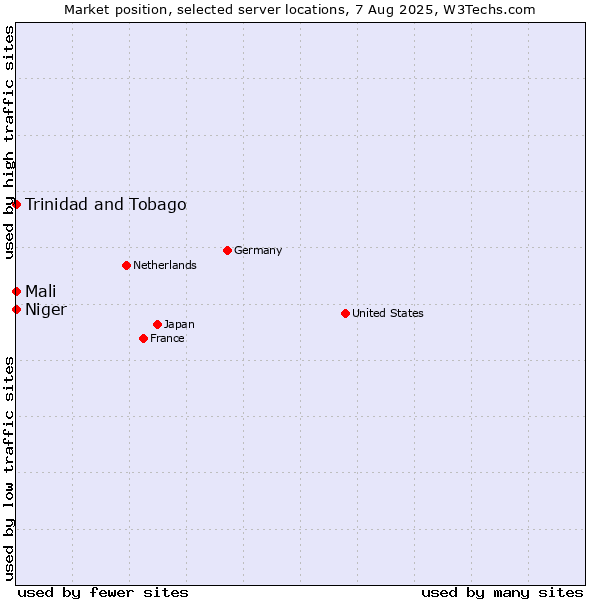 Market position of Mali vs. Trinidad and Tobago vs. Niger