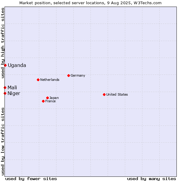 Market position of Uganda vs. Mali vs. Niger