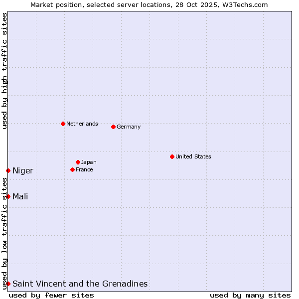 Market position of Mali vs. Saint Vincent and the Grenadines vs. Niger