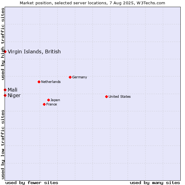 Market position of Mali vs. Virgin Islands, British vs. Niger