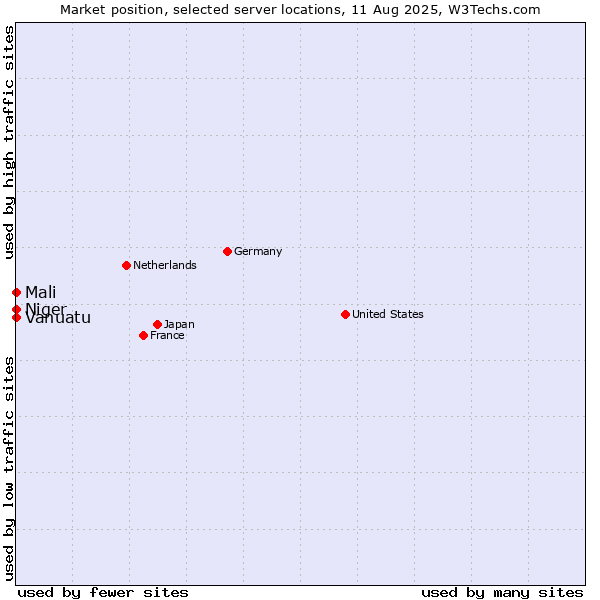 Market position of Mali vs. Niger vs. Vanuatu
