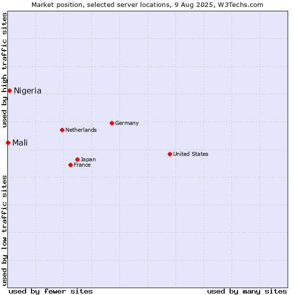 Market position of Nigeria vs. Mali