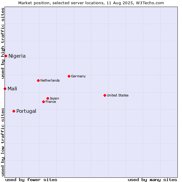Market position of Portugal vs. Nigeria vs. Mali