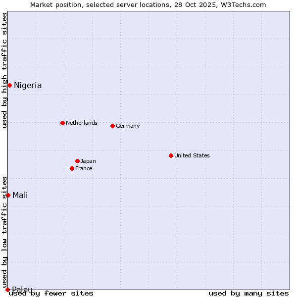Market position of Nigeria vs. Mali vs. Palau