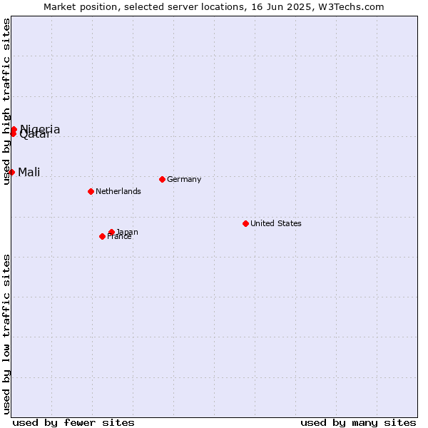Market position of Nigeria vs. Qatar vs. Mali
