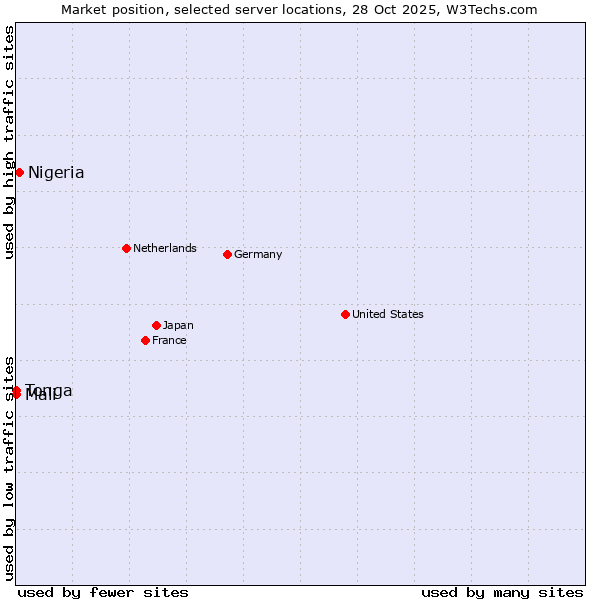 Market position of Nigeria vs. Mali vs. Tonga