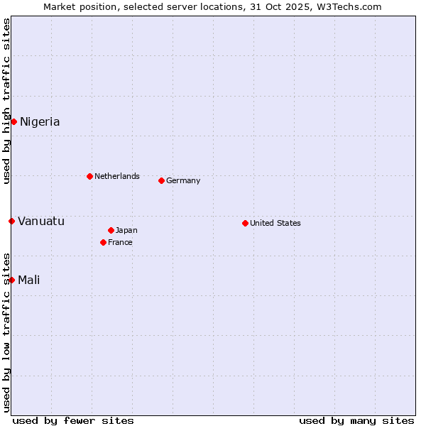 Market position of Nigeria vs. Mali vs. Vanuatu