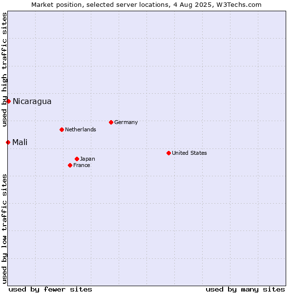 Market position of Nicaragua vs. Mali