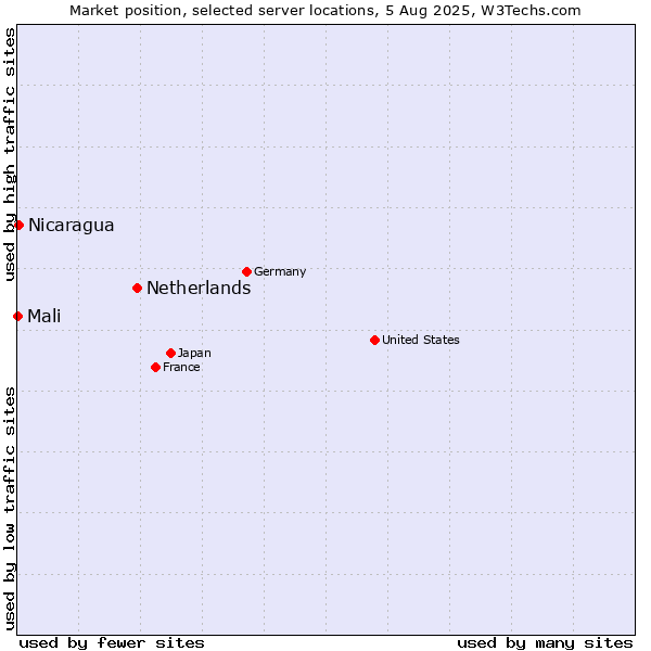 Market position of Netherlands and territories vs. Nicaragua vs. Mali