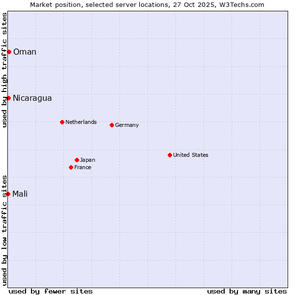 Market position of Oman vs. Nicaragua vs. Mali