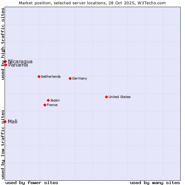 Market position of Panama vs. Nicaragua vs. Mali