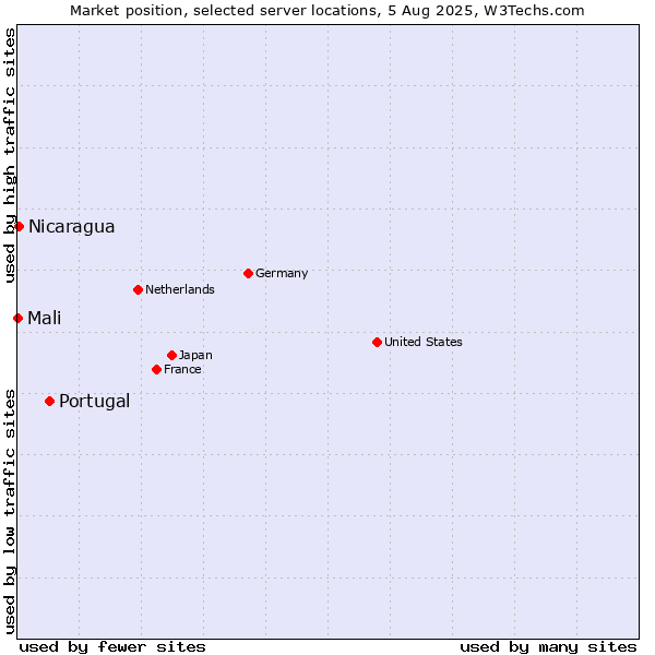 Market position of Portugal vs. Nicaragua vs. Mali