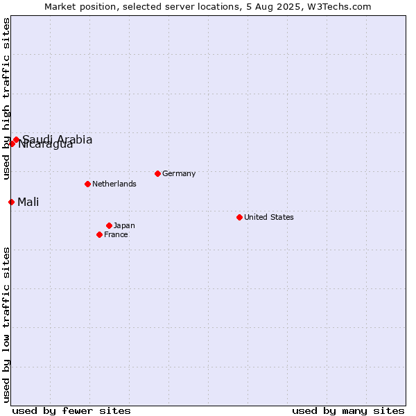 Market position of Saudi Arabia vs. Nicaragua vs. Mali