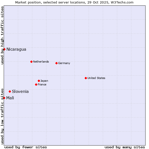 Market position of Slovenia vs. Nicaragua vs. Mali