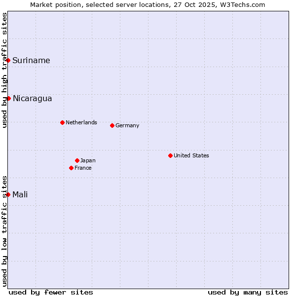 Market position of Nicaragua vs. Mali vs. Suriname