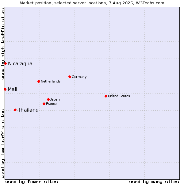 Market position of Thailand vs. Nicaragua vs. Mali
