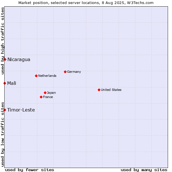 Market position of Nicaragua vs. Mali vs. Timor-Leste