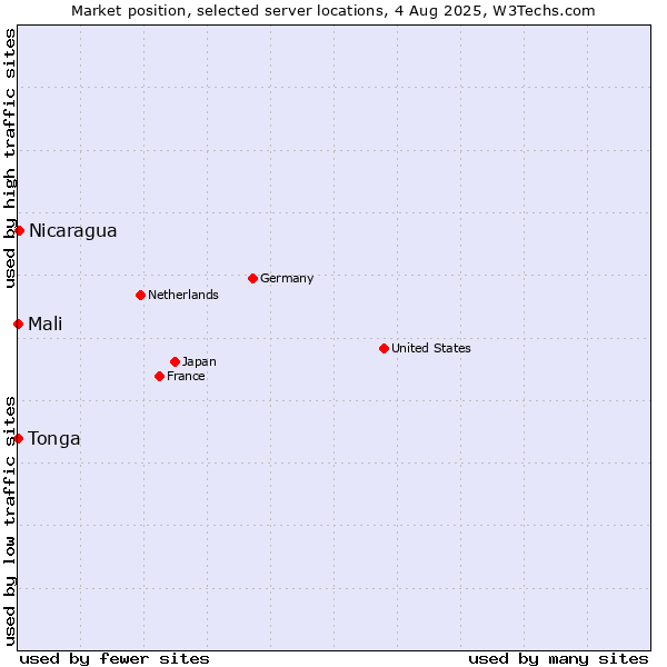 Market position of Nicaragua vs. Mali vs. Tonga
