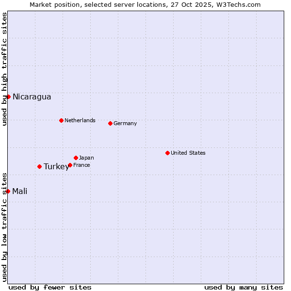 Market position of Turkey vs. Nicaragua vs. Mali